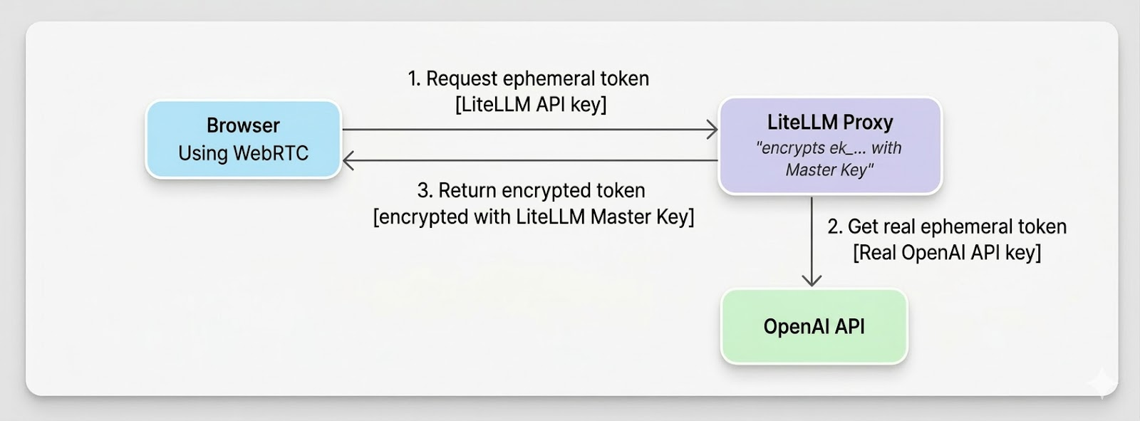 Ephemeral token flow: Browser requests token, LiteLLM gets real token from OpenAI, returns encrypted token